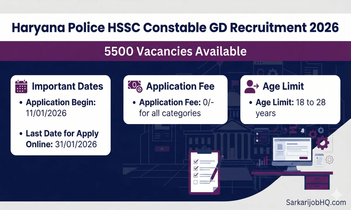 HSSC Haryana Police Constable Online Form 2026 for 5500 Post